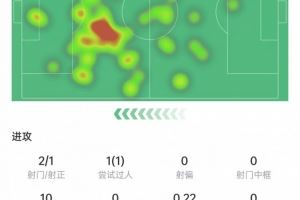居勒尔本场数据：8次关键传球&送出助攻，传球成功率93.8%